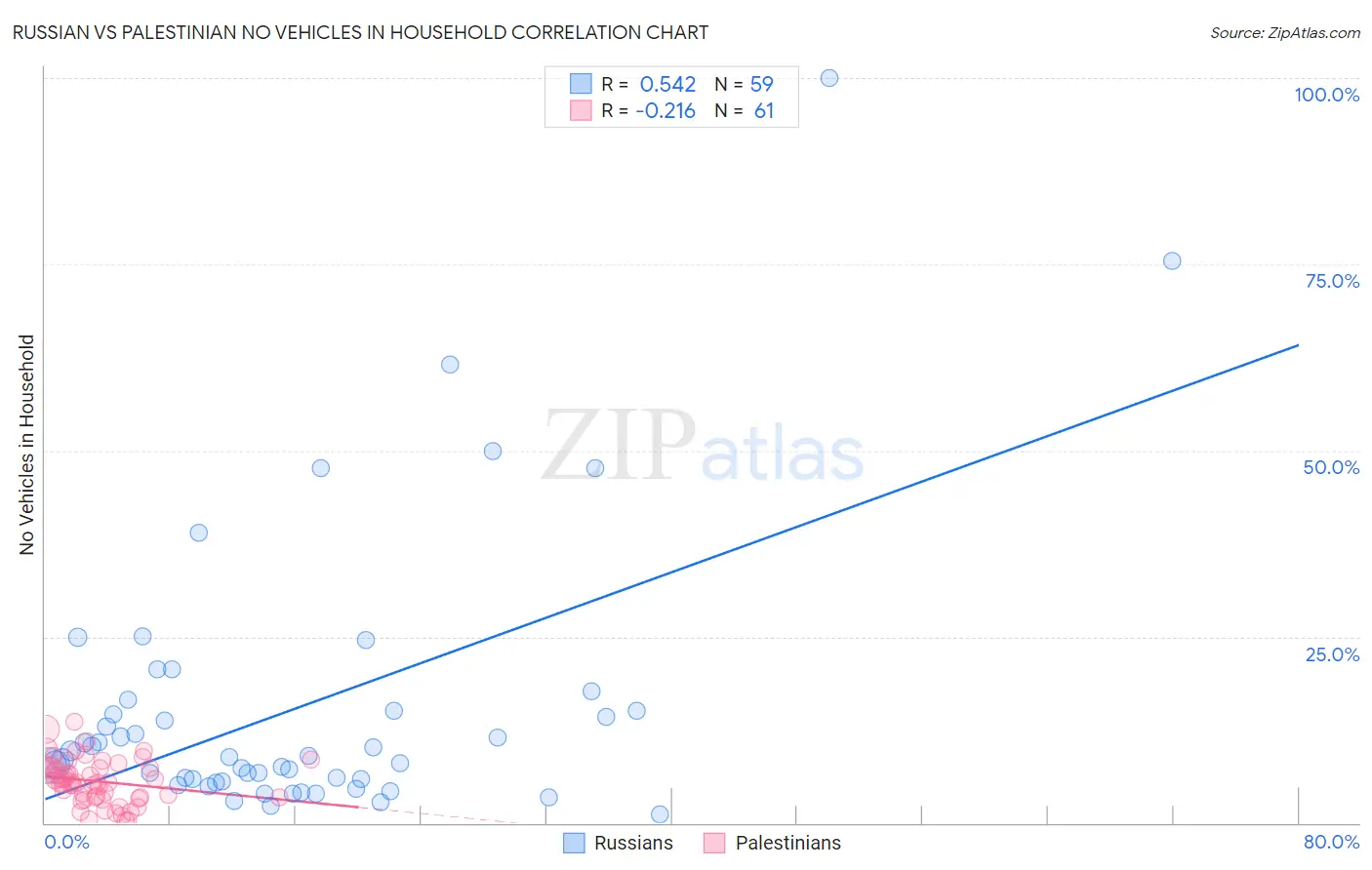 Russian vs Palestinian No Vehicles in Household