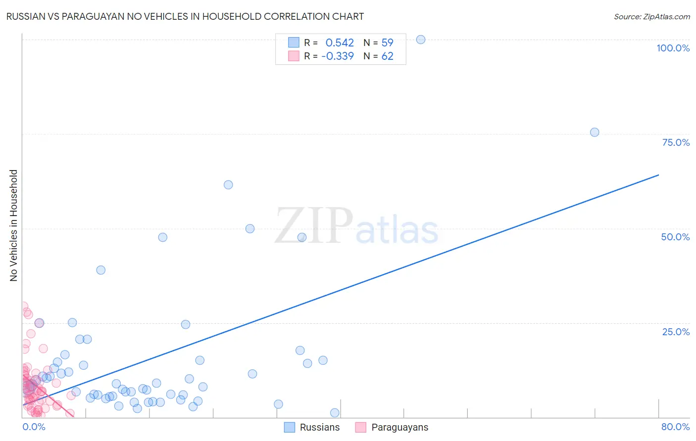 Russian vs Paraguayan No Vehicles in Household