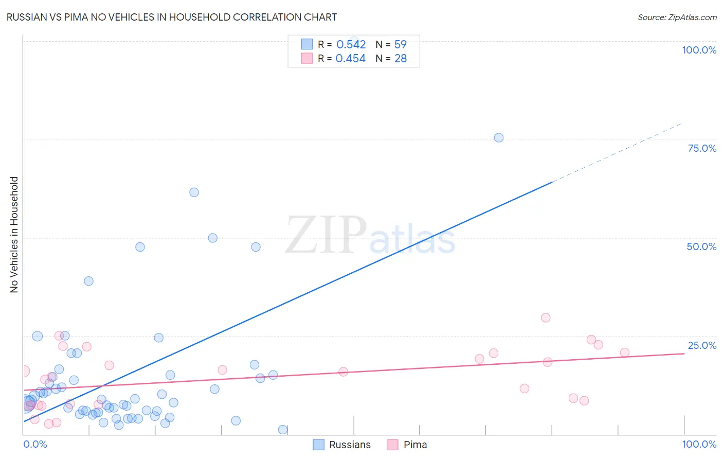 Russian vs Pima No Vehicles in Household