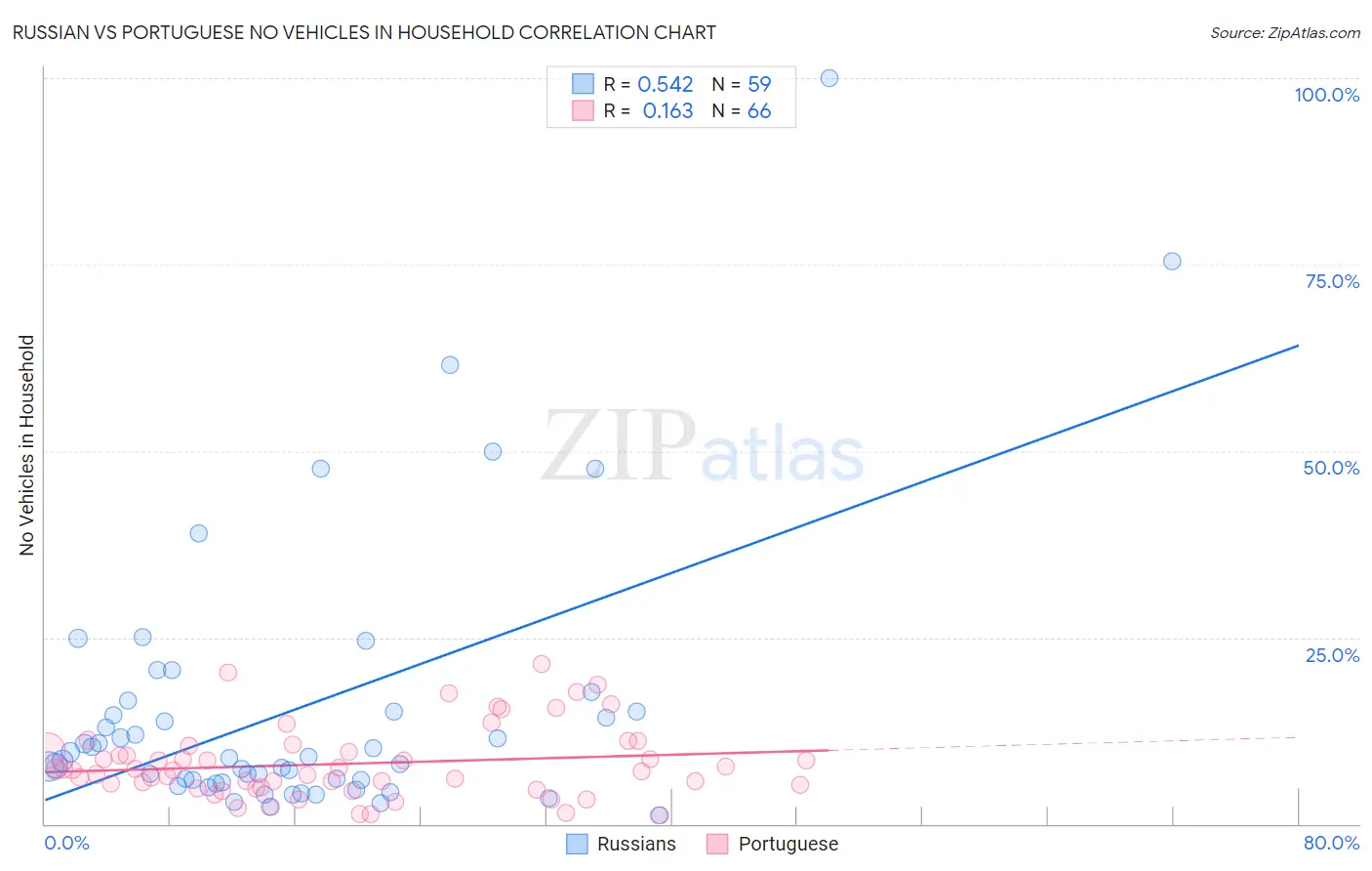 Russian vs Portuguese No Vehicles in Household