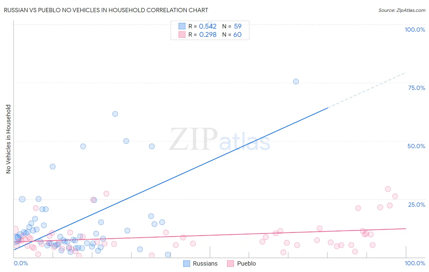Russian vs Pueblo No Vehicles in Household