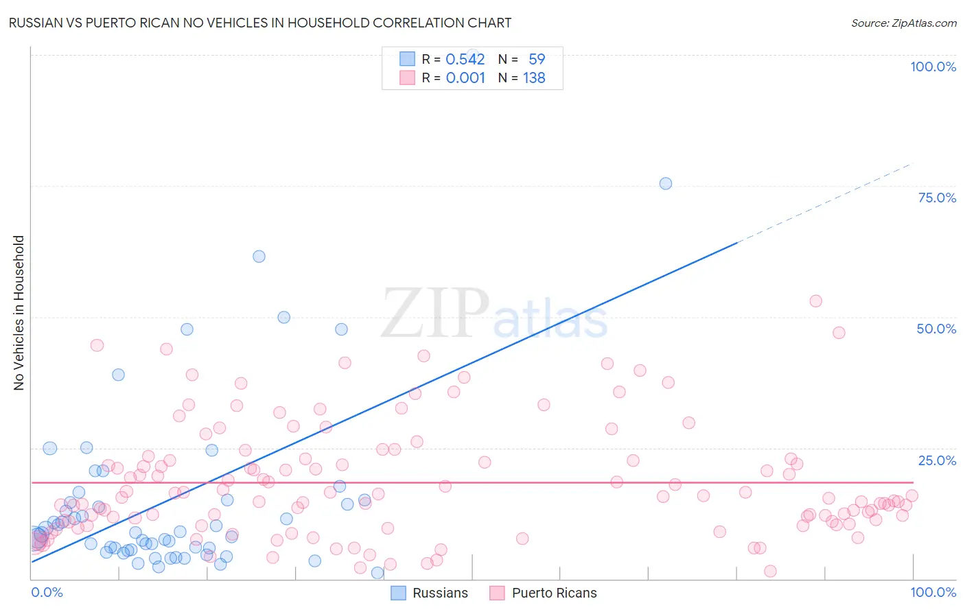 Russian vs Puerto Rican No Vehicles in Household