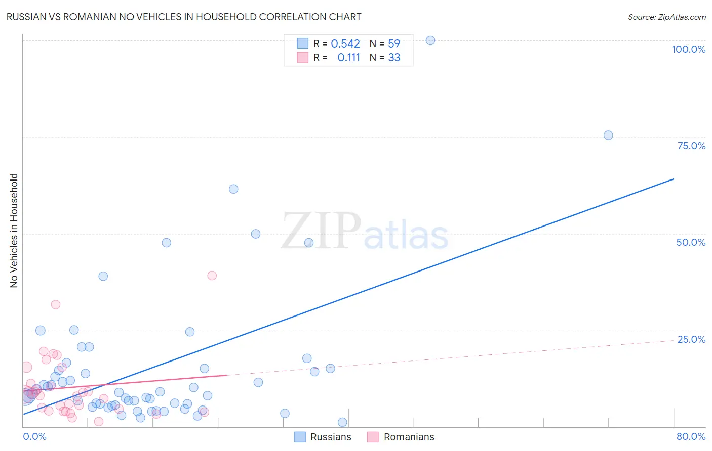 Russian vs Romanian No Vehicles in Household