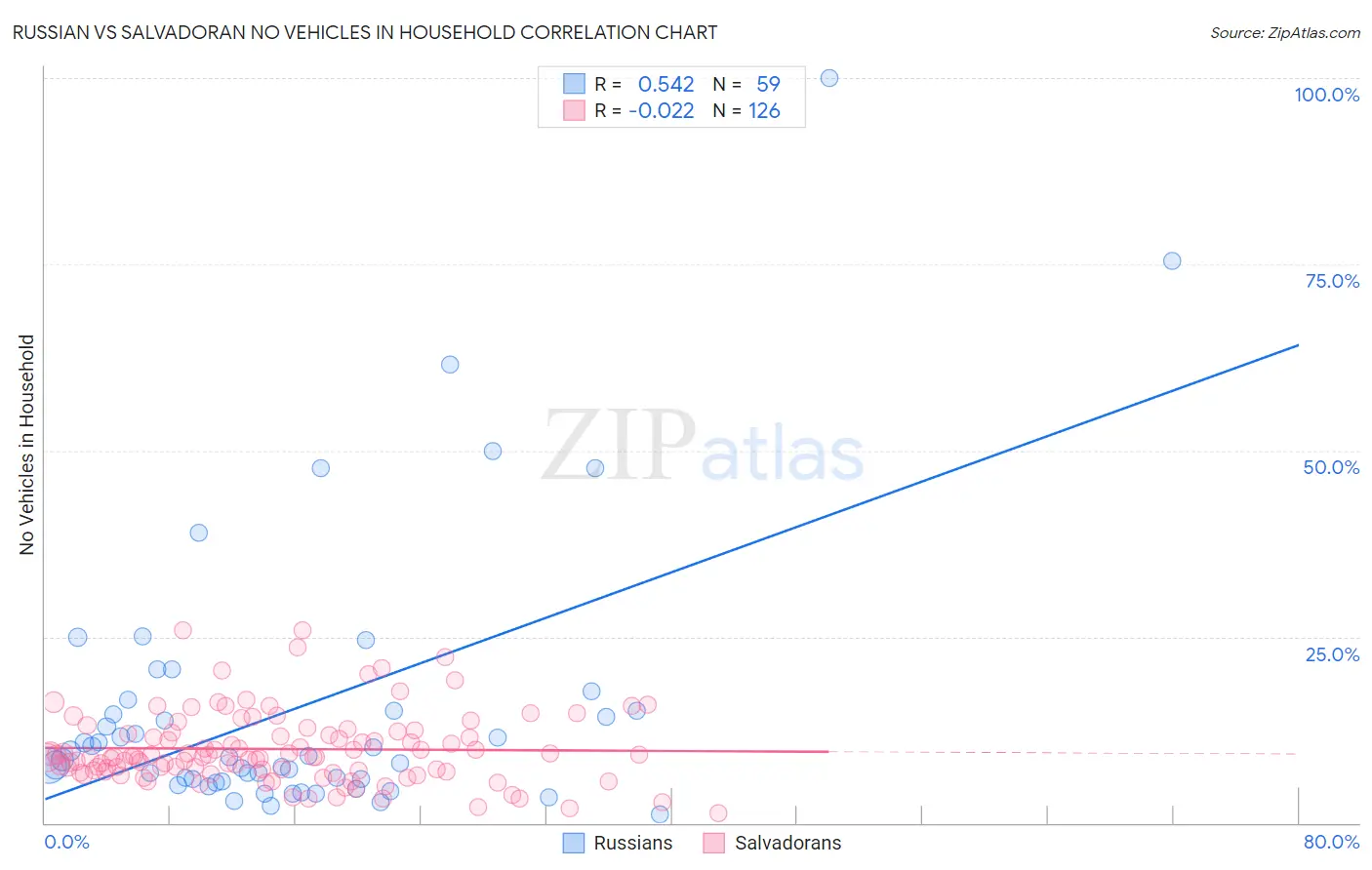 Russian vs Salvadoran No Vehicles in Household