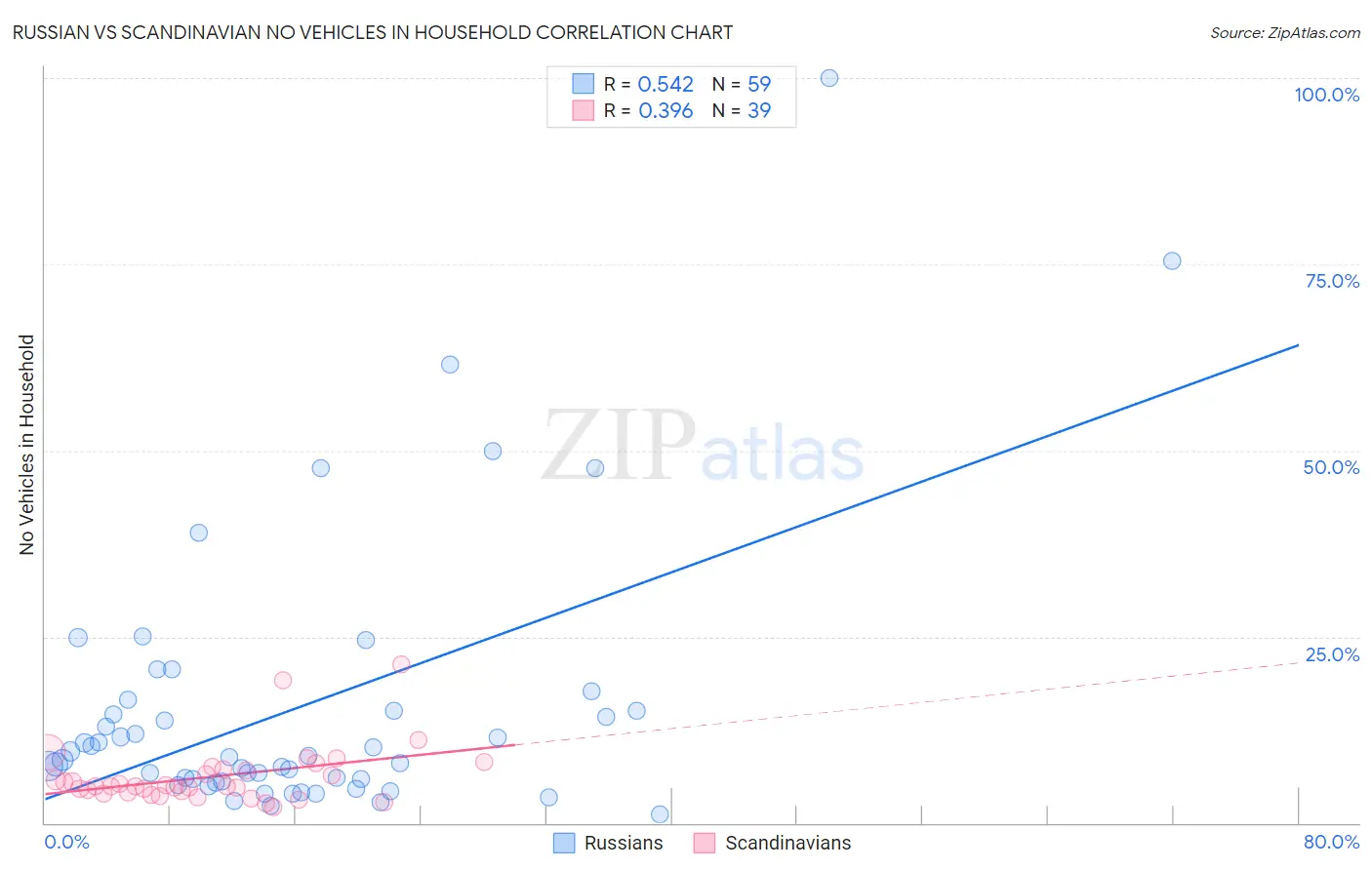 Russian vs Scandinavian No Vehicles in Household