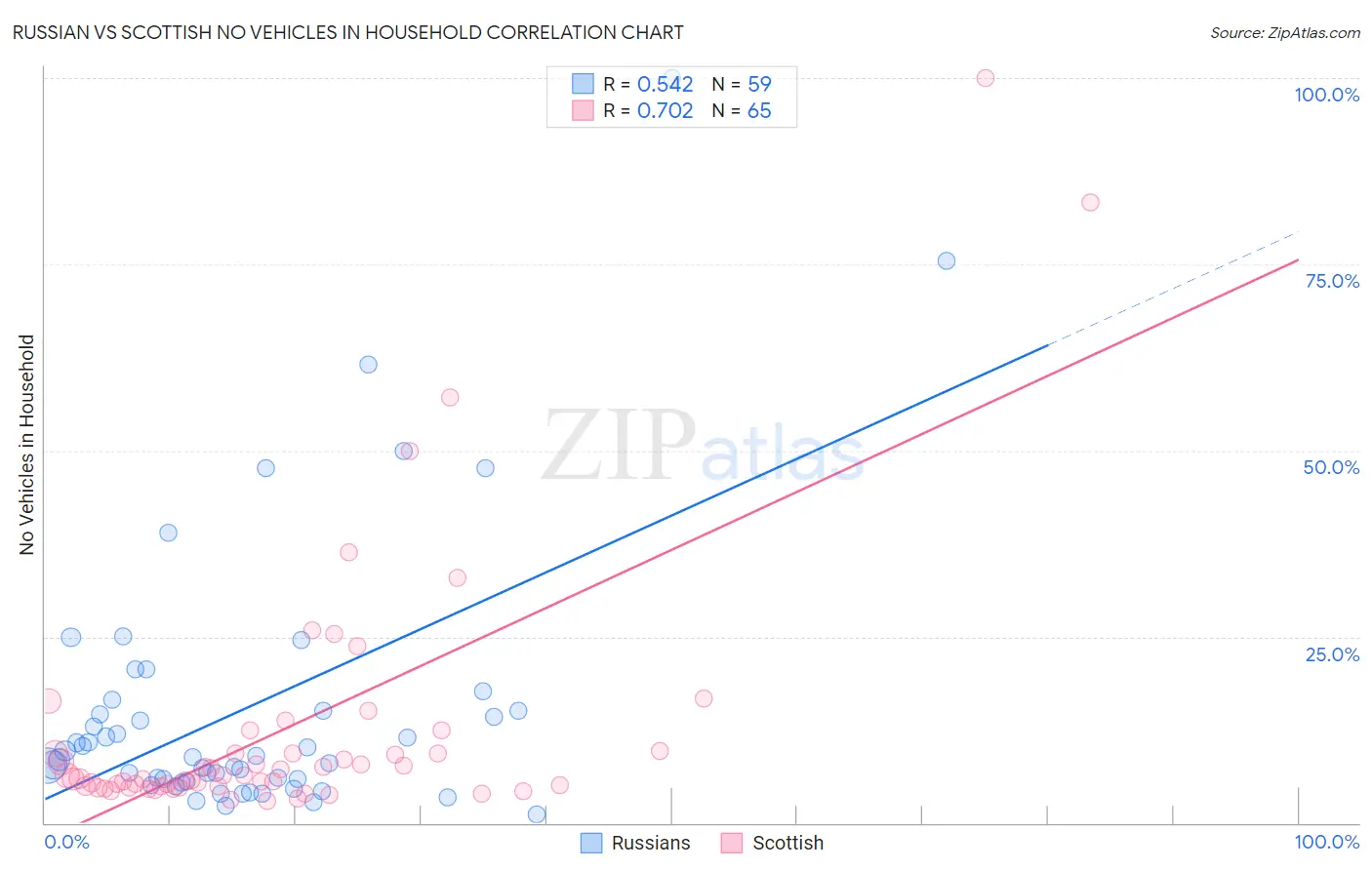 Russian vs Scottish No Vehicles in Household