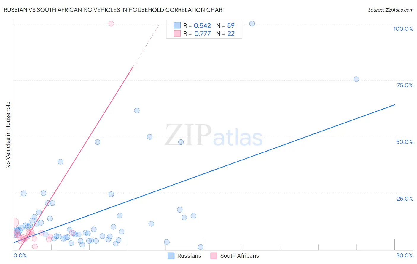 Russian vs South African No Vehicles in Household