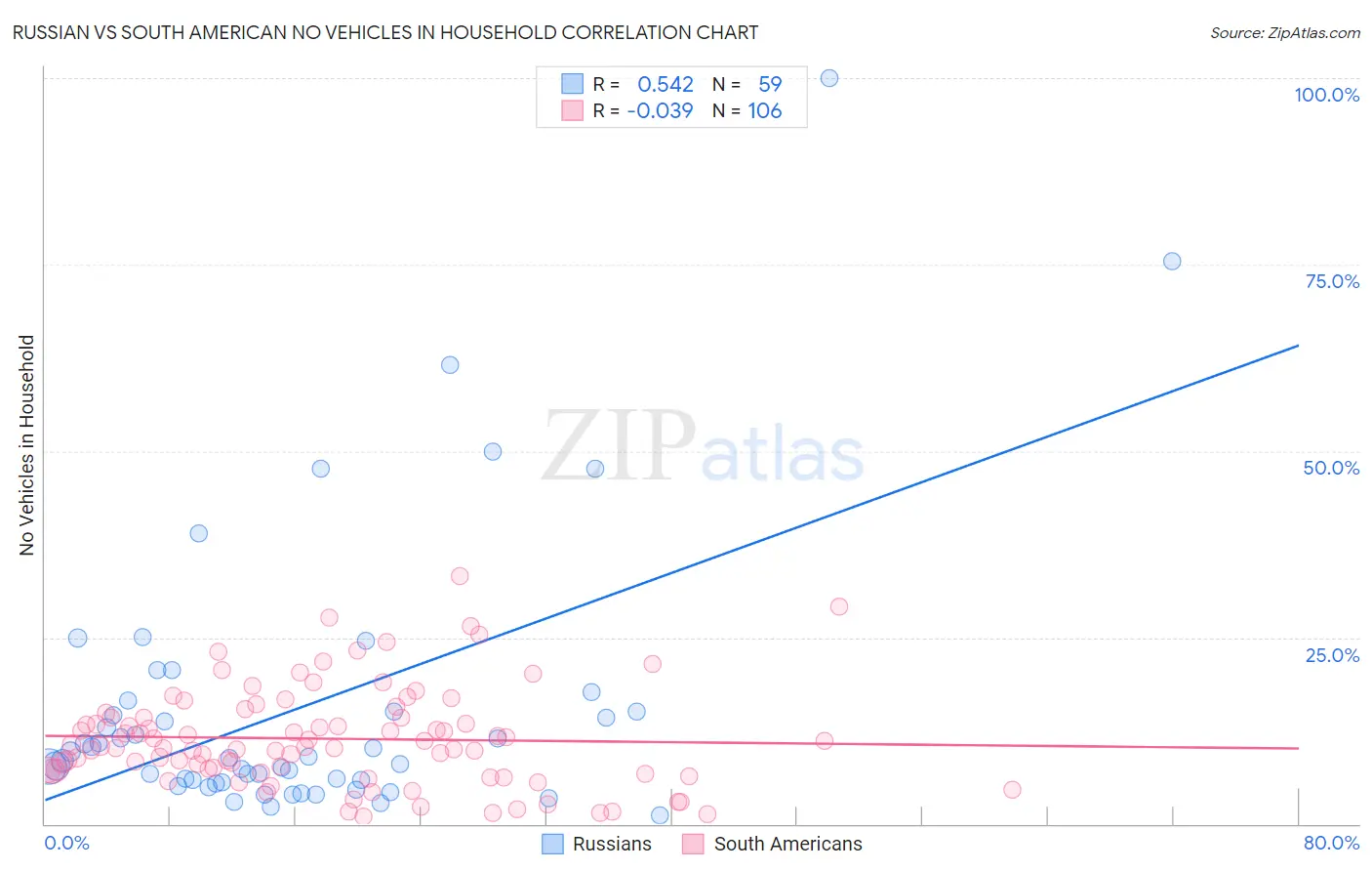 Russian vs South American No Vehicles in Household