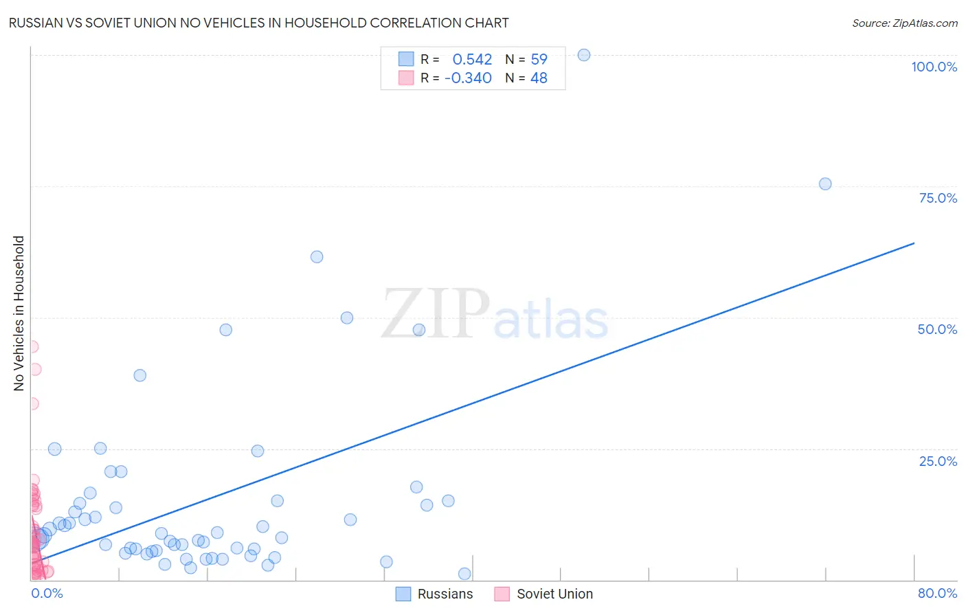 Russian vs Soviet Union No Vehicles in Household