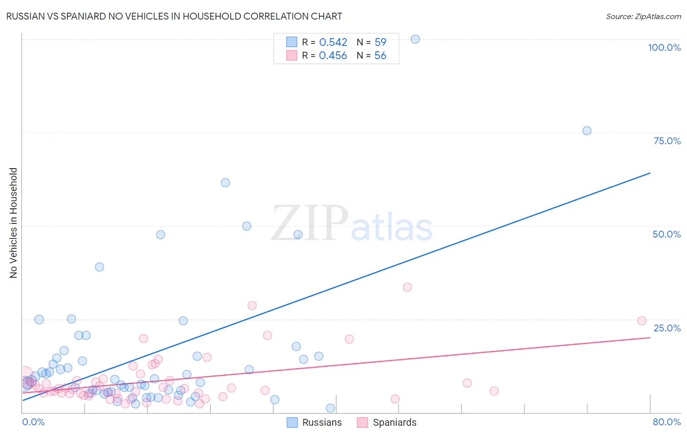 Russian vs Spaniard No Vehicles in Household