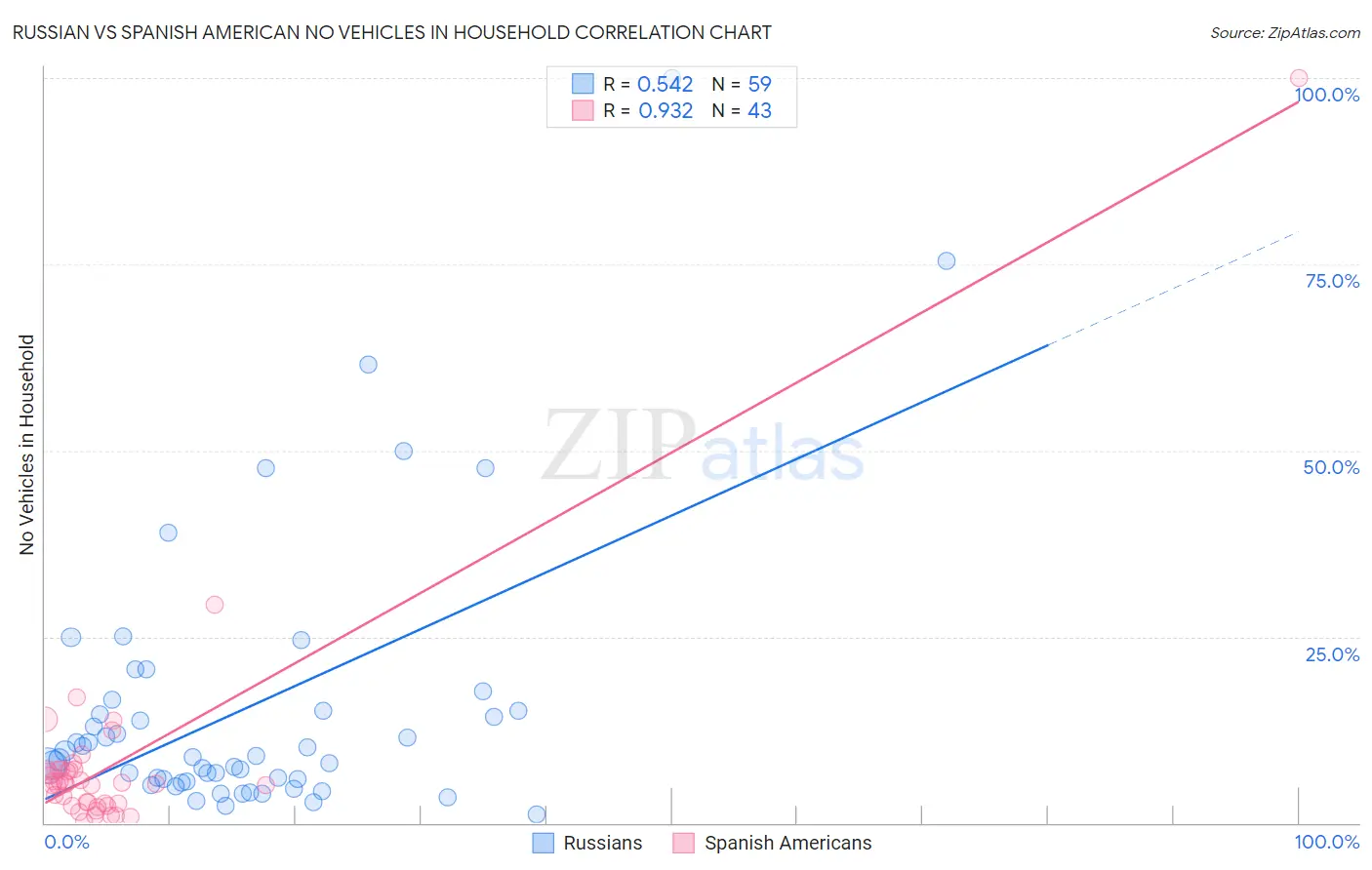 Russian vs Spanish American No Vehicles in Household