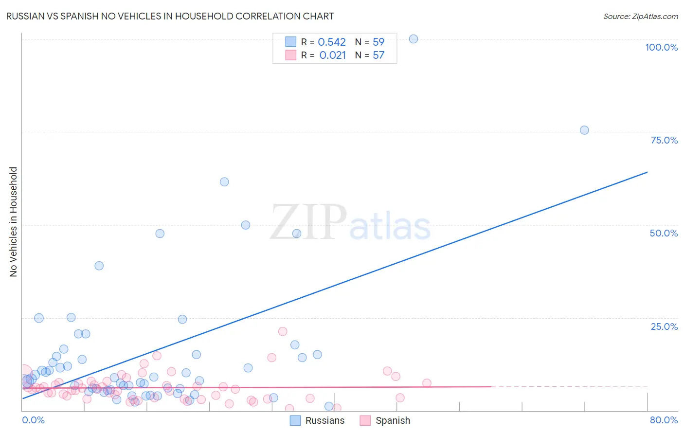 Russian vs Spanish No Vehicles in Household