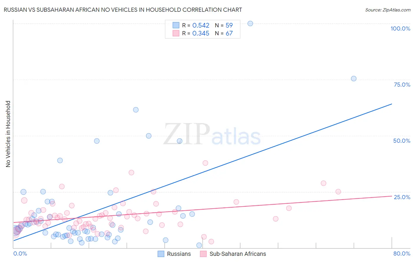 Russian vs Subsaharan African No Vehicles in Household