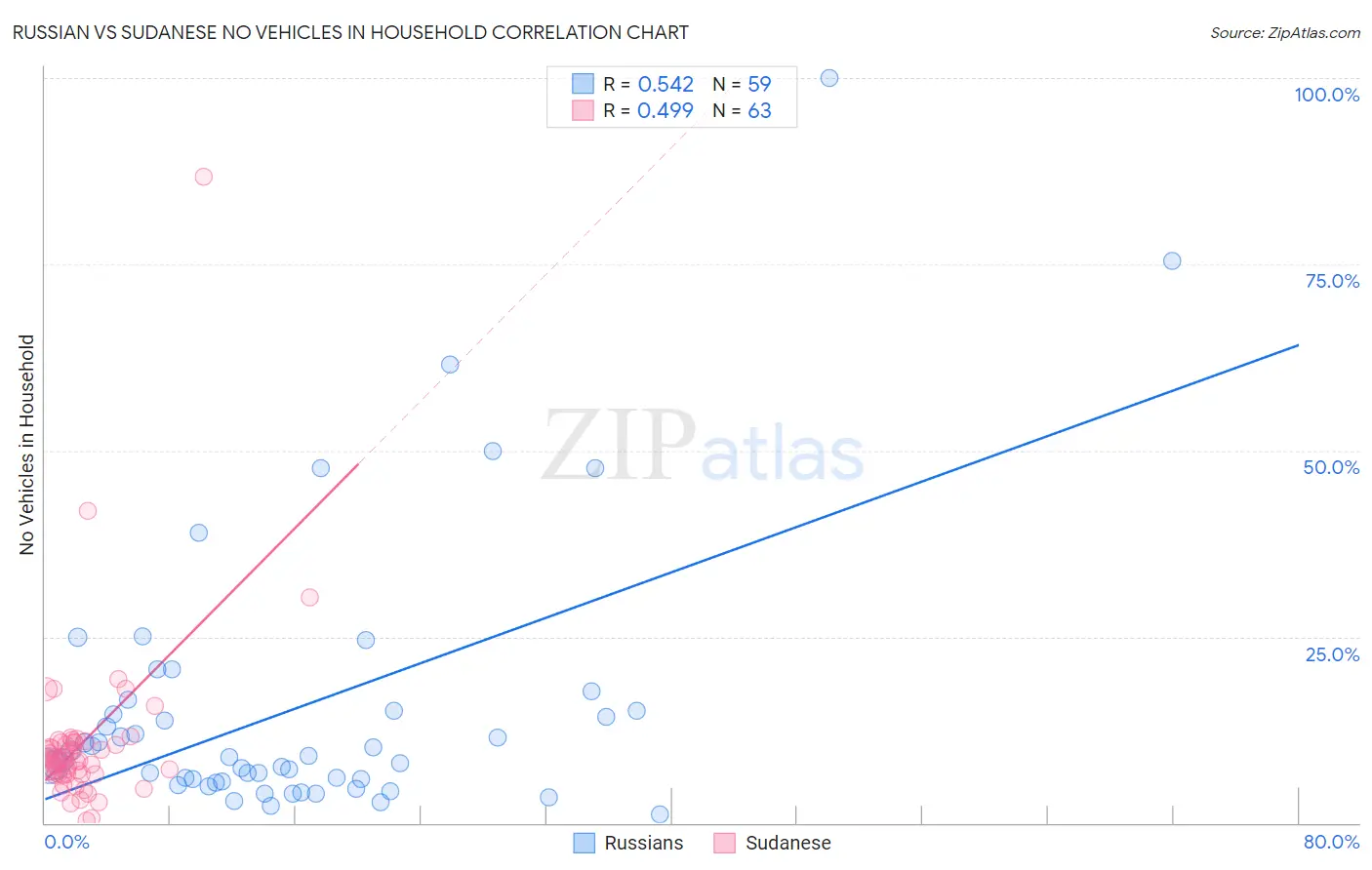 Russian vs Sudanese No Vehicles in Household