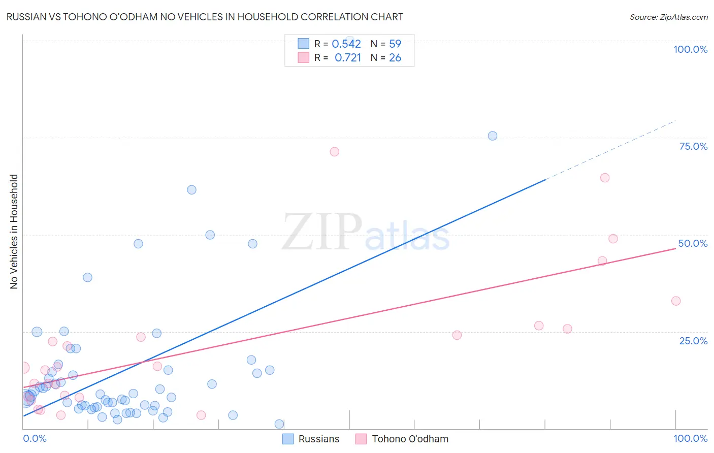 Russian vs Tohono O'odham No Vehicles in Household