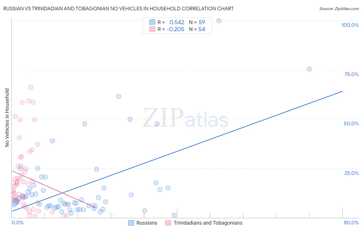 Russian vs Trinidadian and Tobagonian No Vehicles in Household