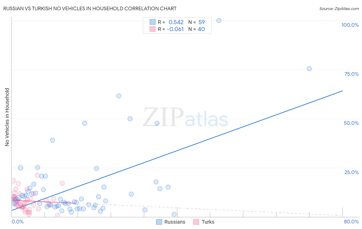 Russian vs Turkish No Vehicles in Household