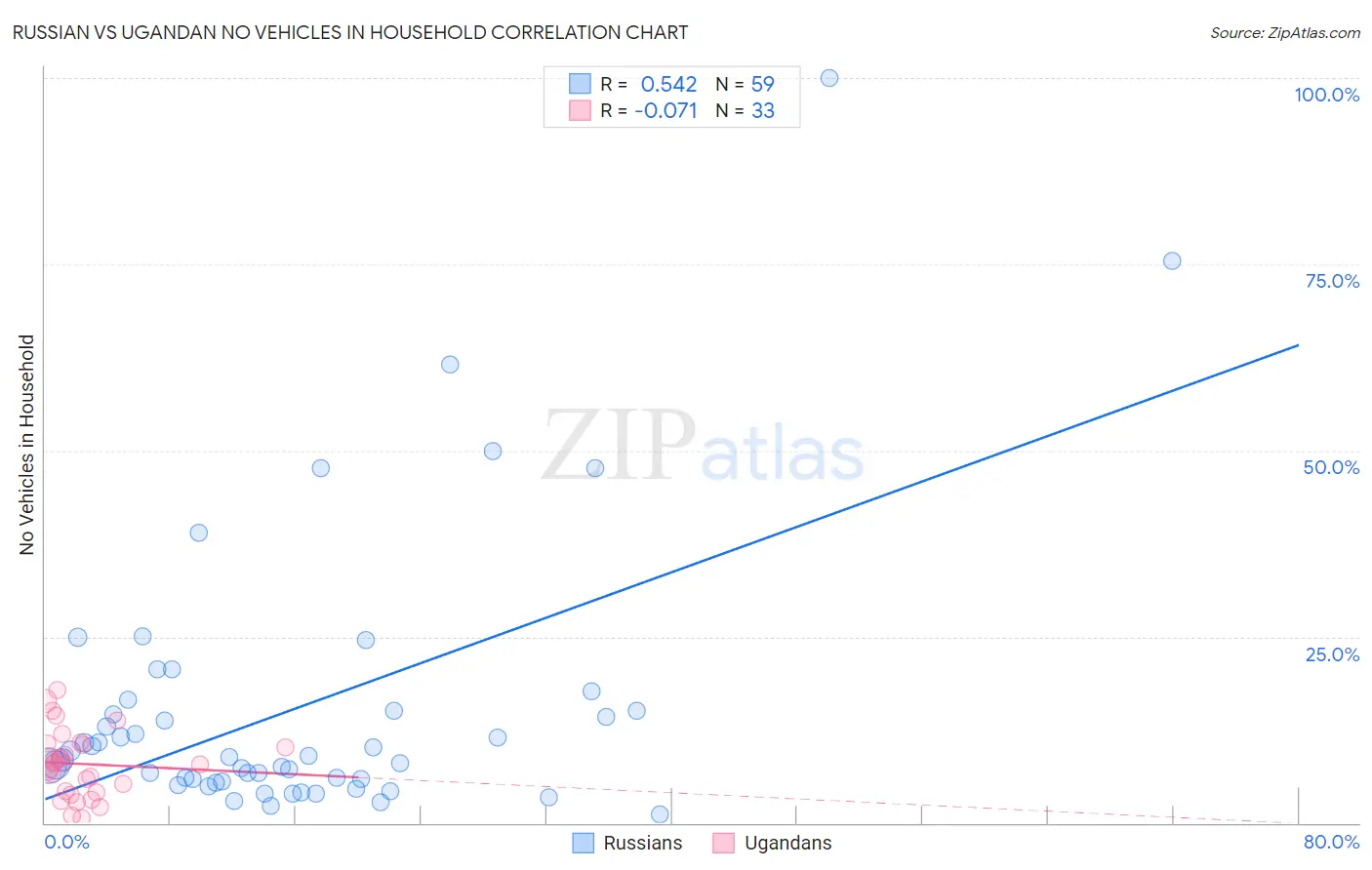 Russian vs Ugandan No Vehicles in Household