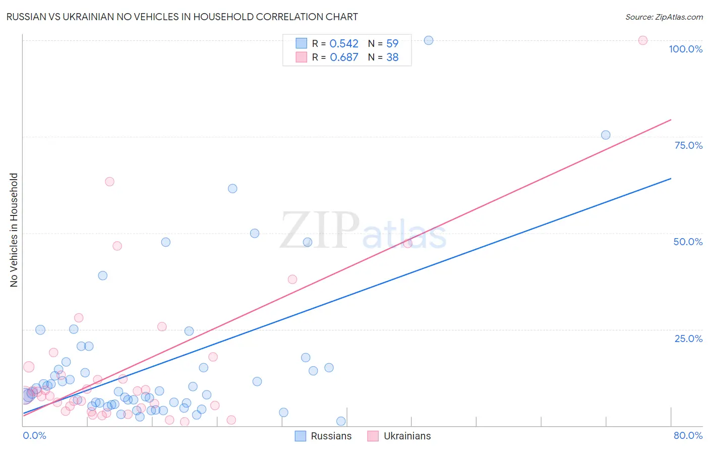 Russian vs Ukrainian No Vehicles in Household