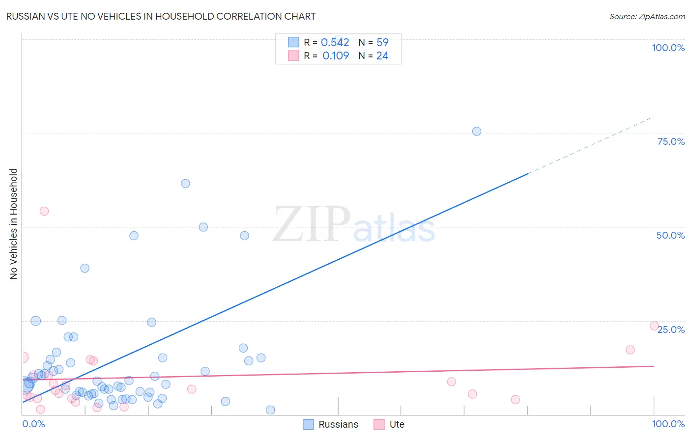 Russian vs Ute No Vehicles in Household