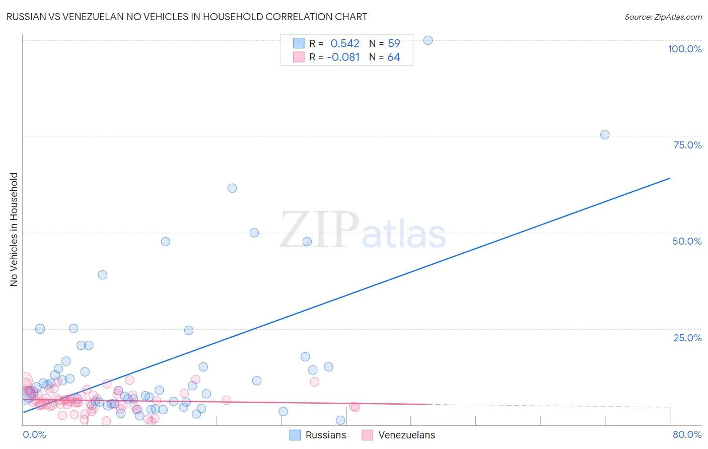 Russian vs Venezuelan No Vehicles in Household