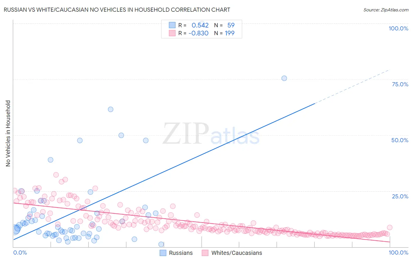 Russian vs White/Caucasian No Vehicles in Household