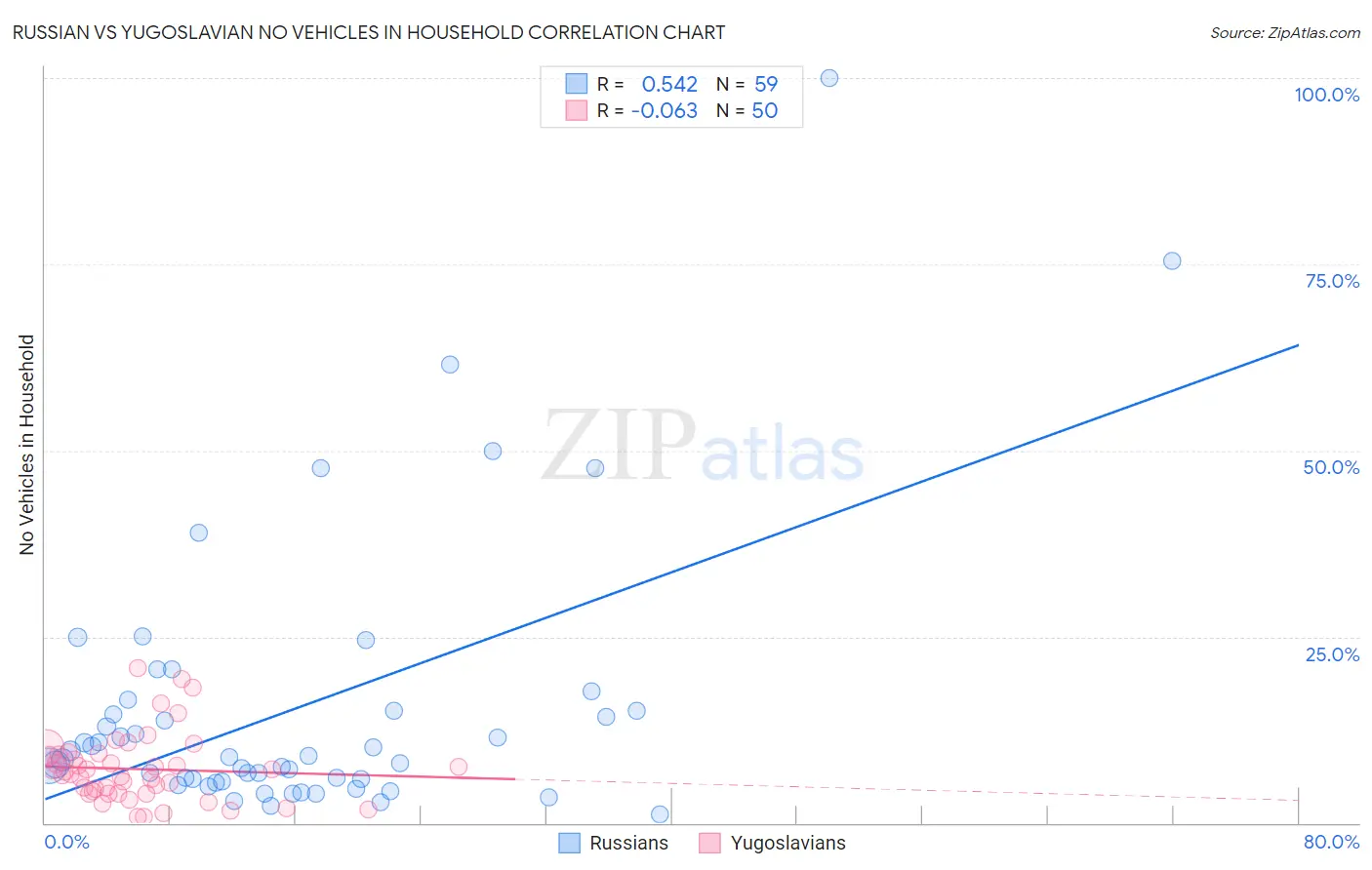 Russian vs Yugoslavian No Vehicles in Household