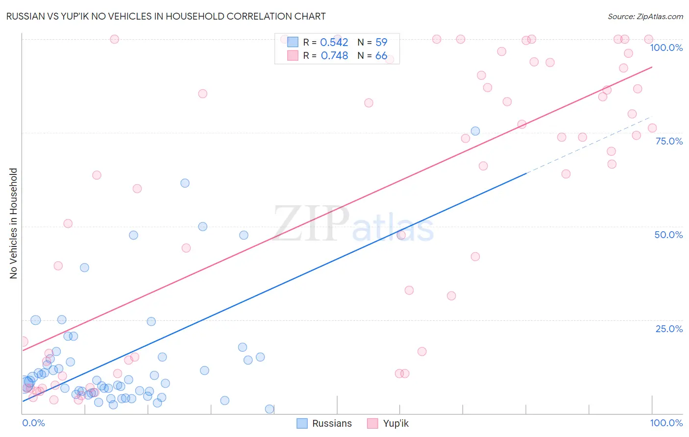 Russian vs Yup'ik No Vehicles in Household