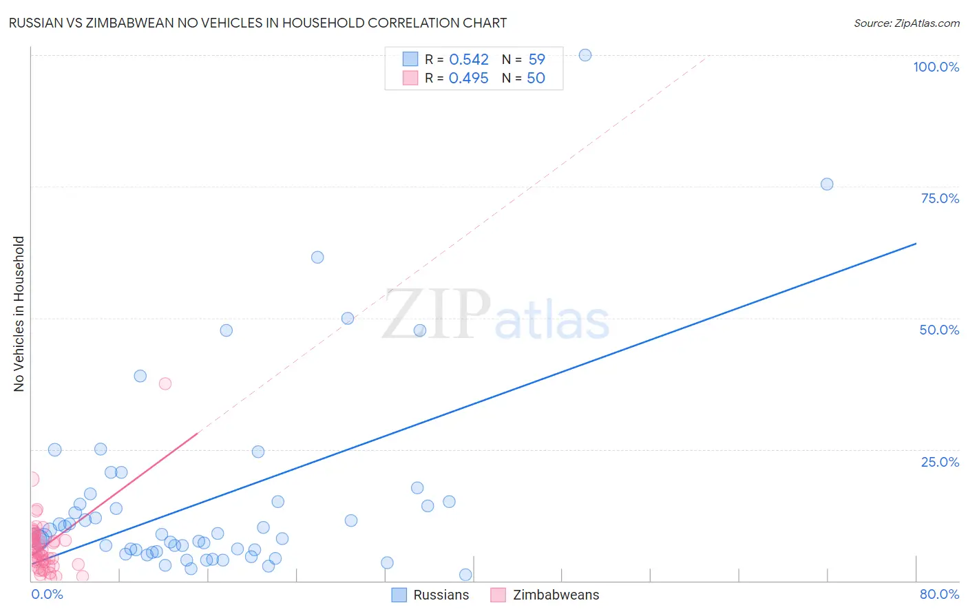 Russian vs Zimbabwean No Vehicles in Household