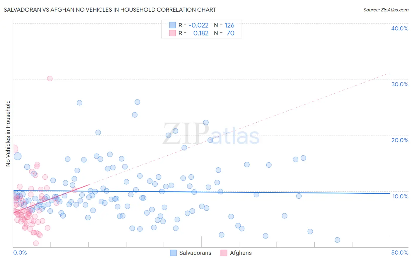 Salvadoran vs Afghan No Vehicles in Household