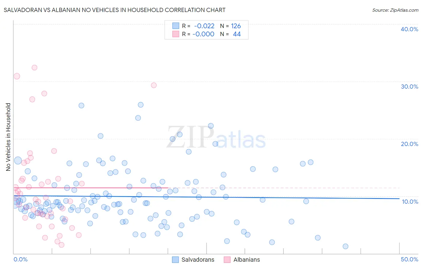 Salvadoran vs Albanian No Vehicles in Household