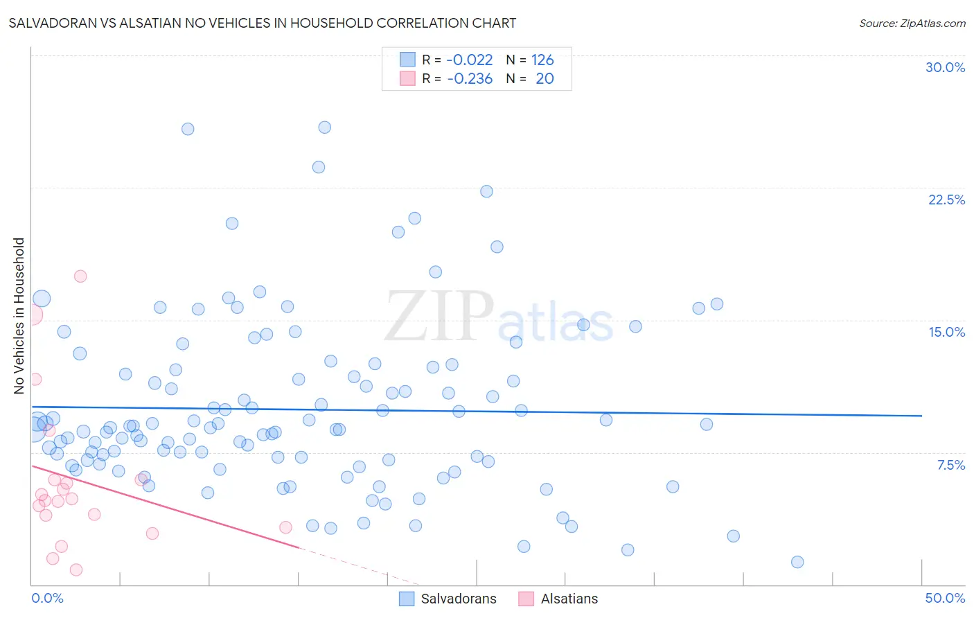Salvadoran vs Alsatian No Vehicles in Household
