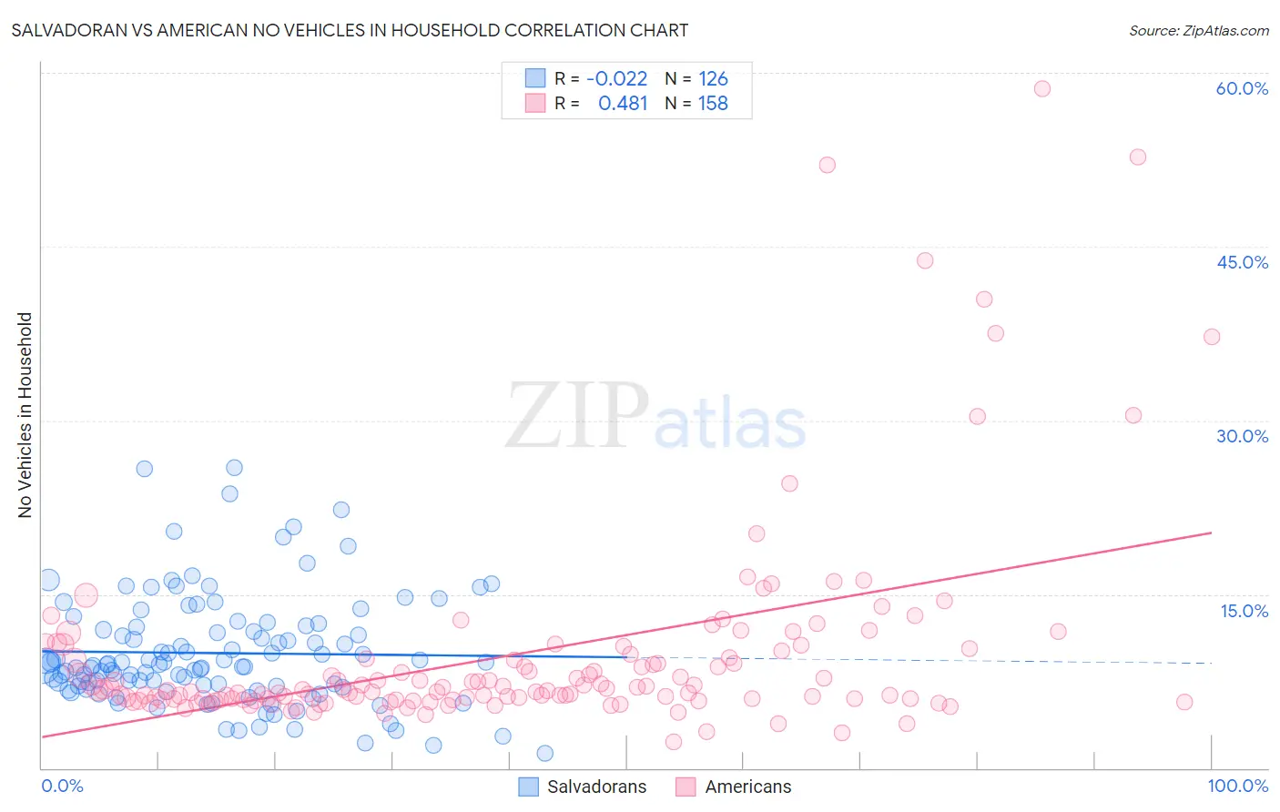 Salvadoran vs American No Vehicles in Household