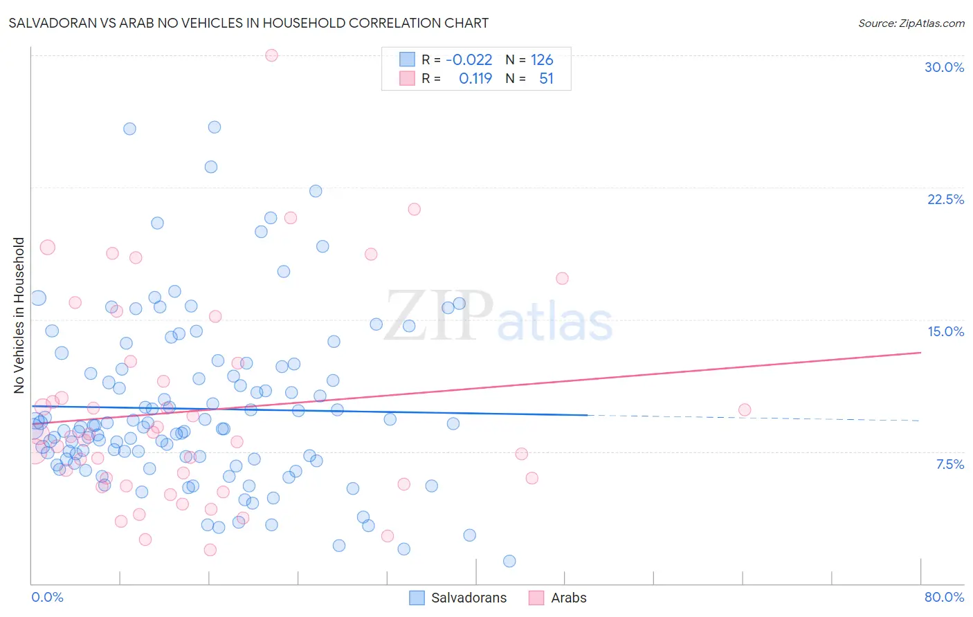 Salvadoran vs Arab No Vehicles in Household