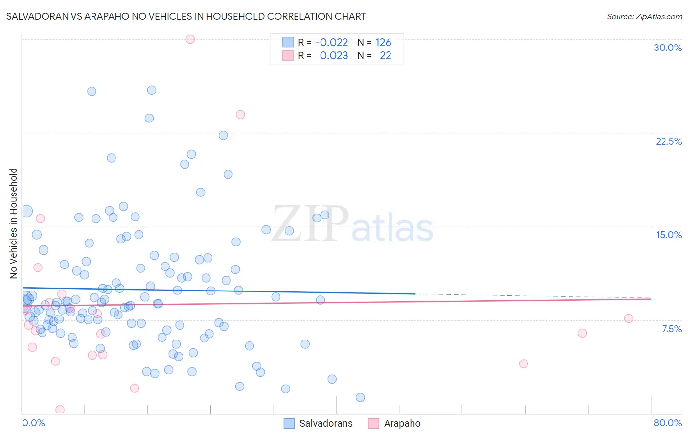 Salvadoran vs Arapaho No Vehicles in Household