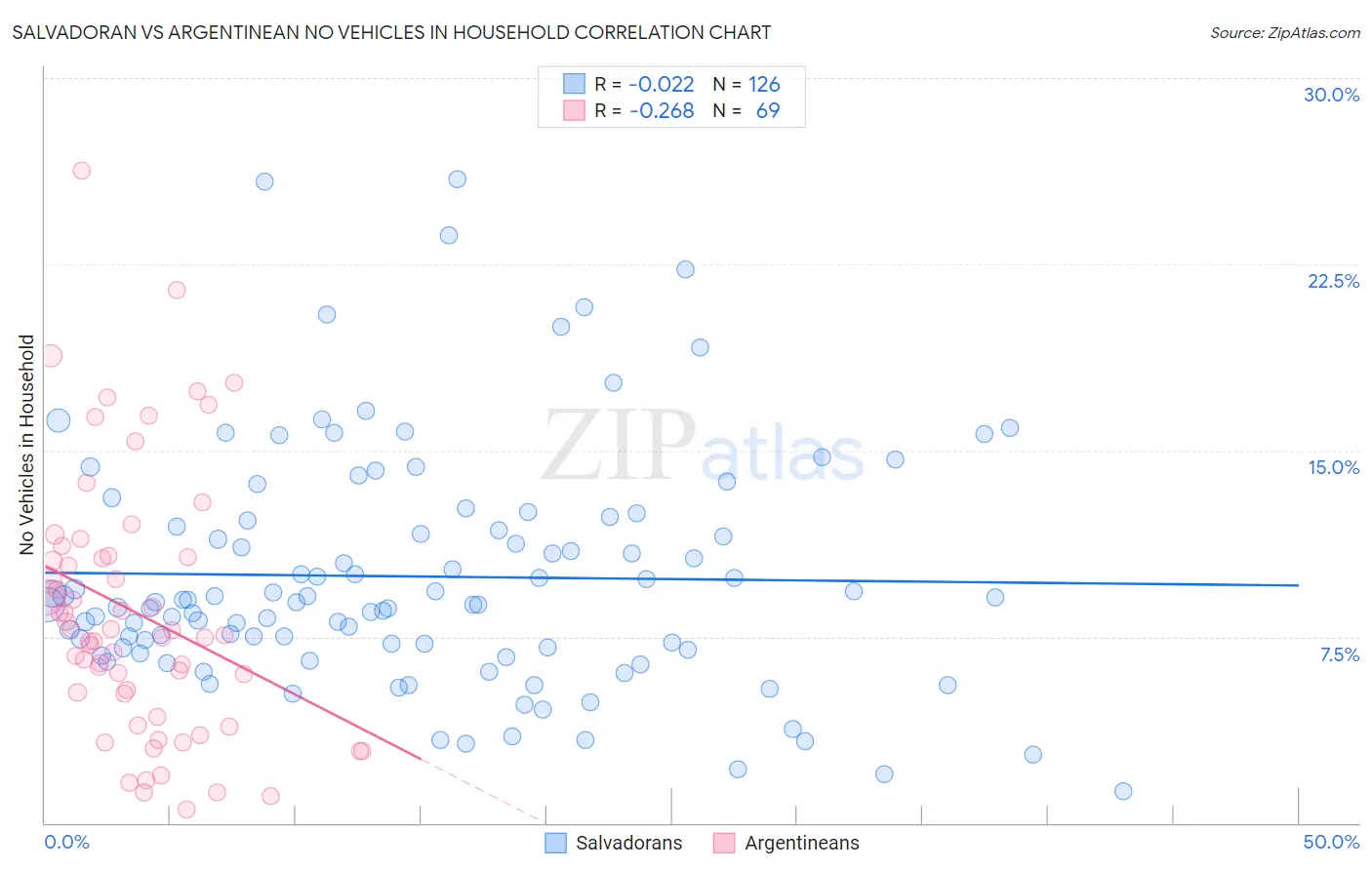 Salvadoran vs Argentinean No Vehicles in Household