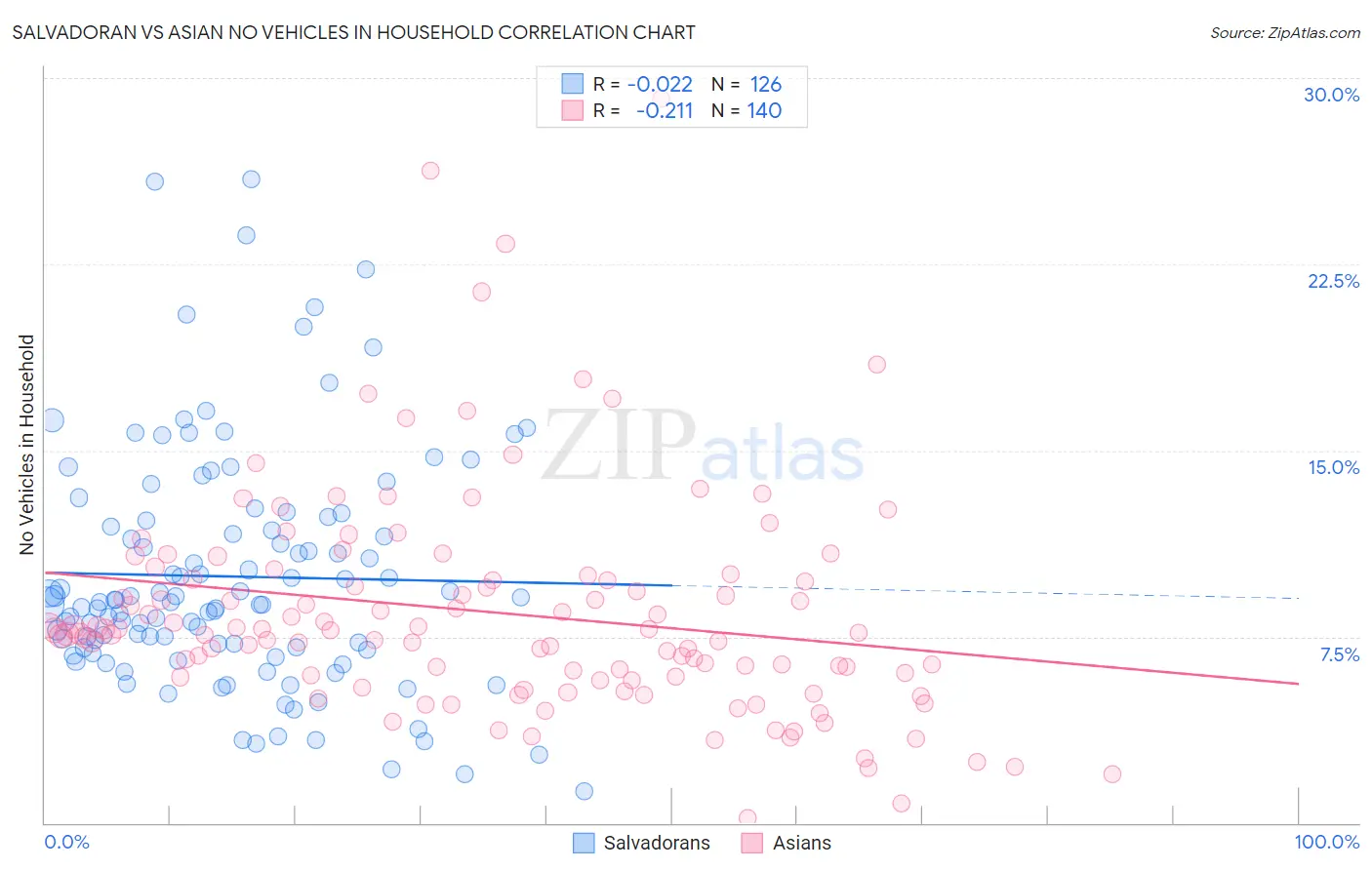 Salvadoran vs Asian No Vehicles in Household