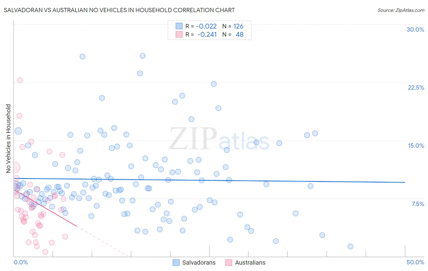 Salvadoran vs Australian No Vehicles in Household