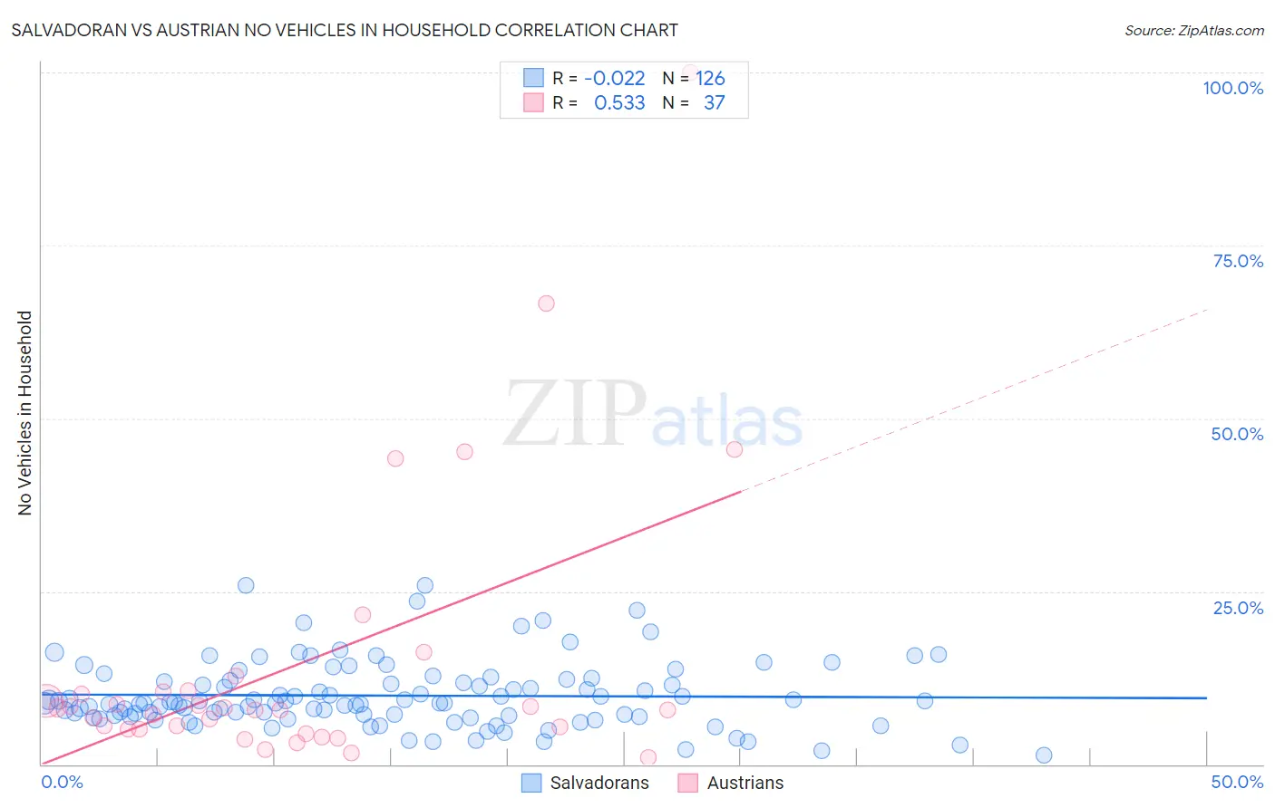 Salvadoran vs Austrian No Vehicles in Household