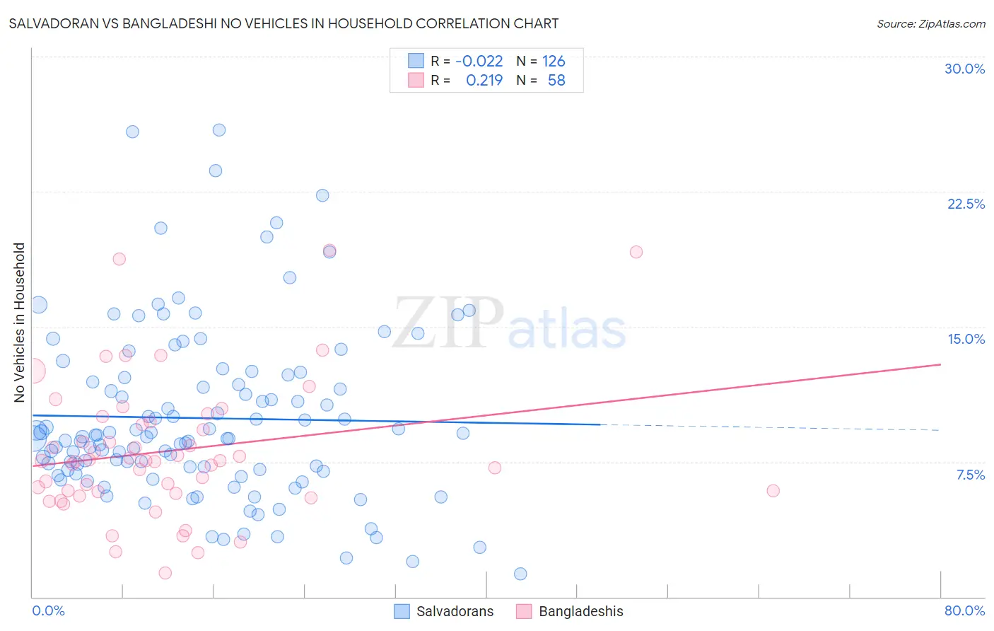 Salvadoran vs Bangladeshi No Vehicles in Household