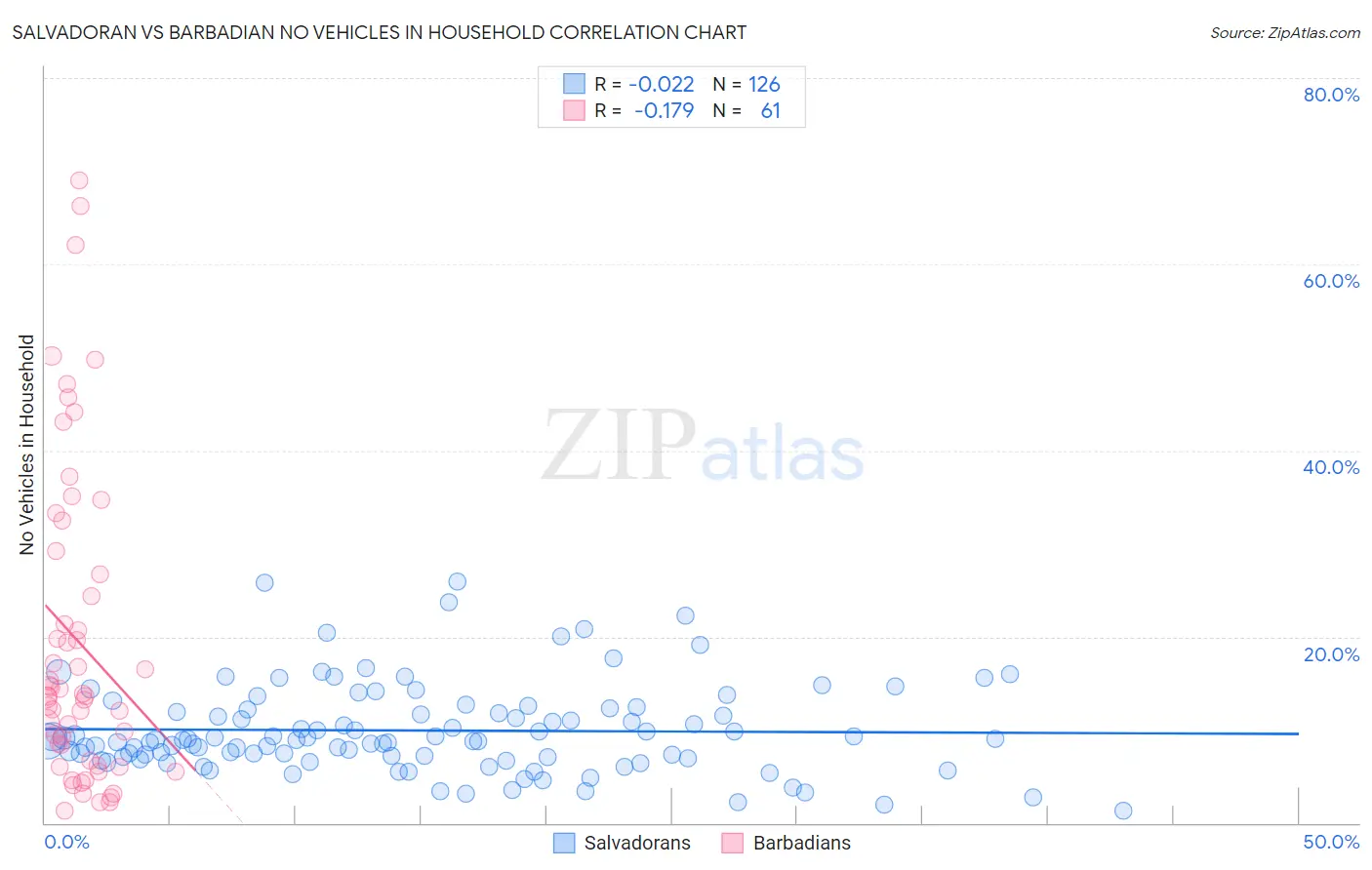 Salvadoran vs Barbadian No Vehicles in Household