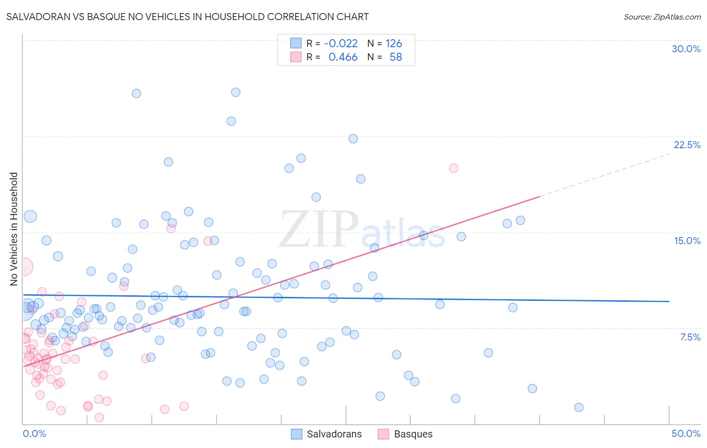 Salvadoran vs Basque No Vehicles in Household