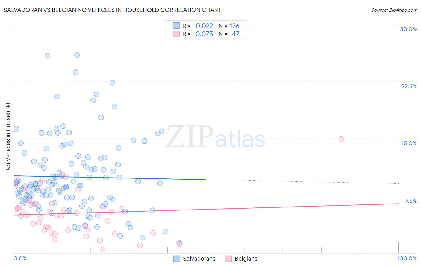 Salvadoran vs Belgian No Vehicles in Household