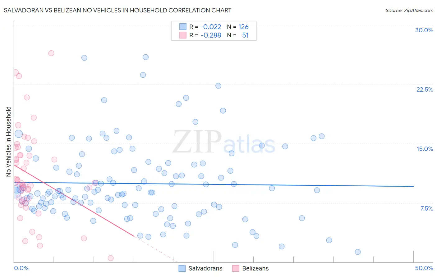 Salvadoran vs Belizean No Vehicles in Household