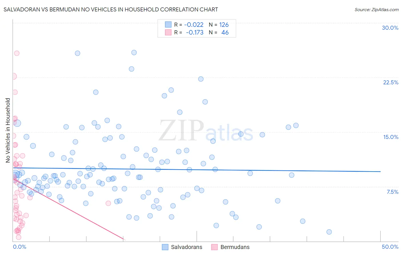 Salvadoran vs Bermudan No Vehicles in Household