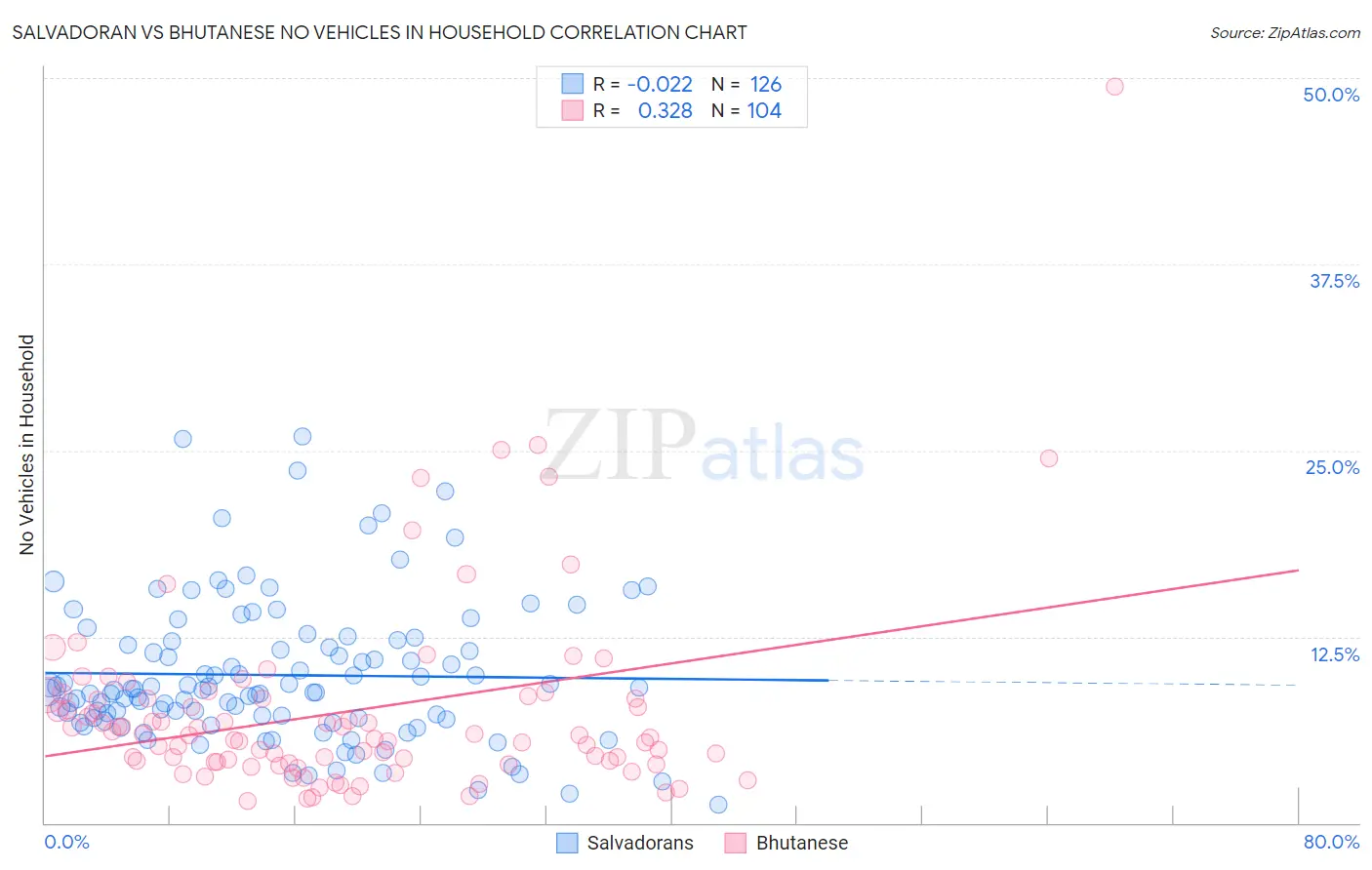 Salvadoran vs Bhutanese No Vehicles in Household