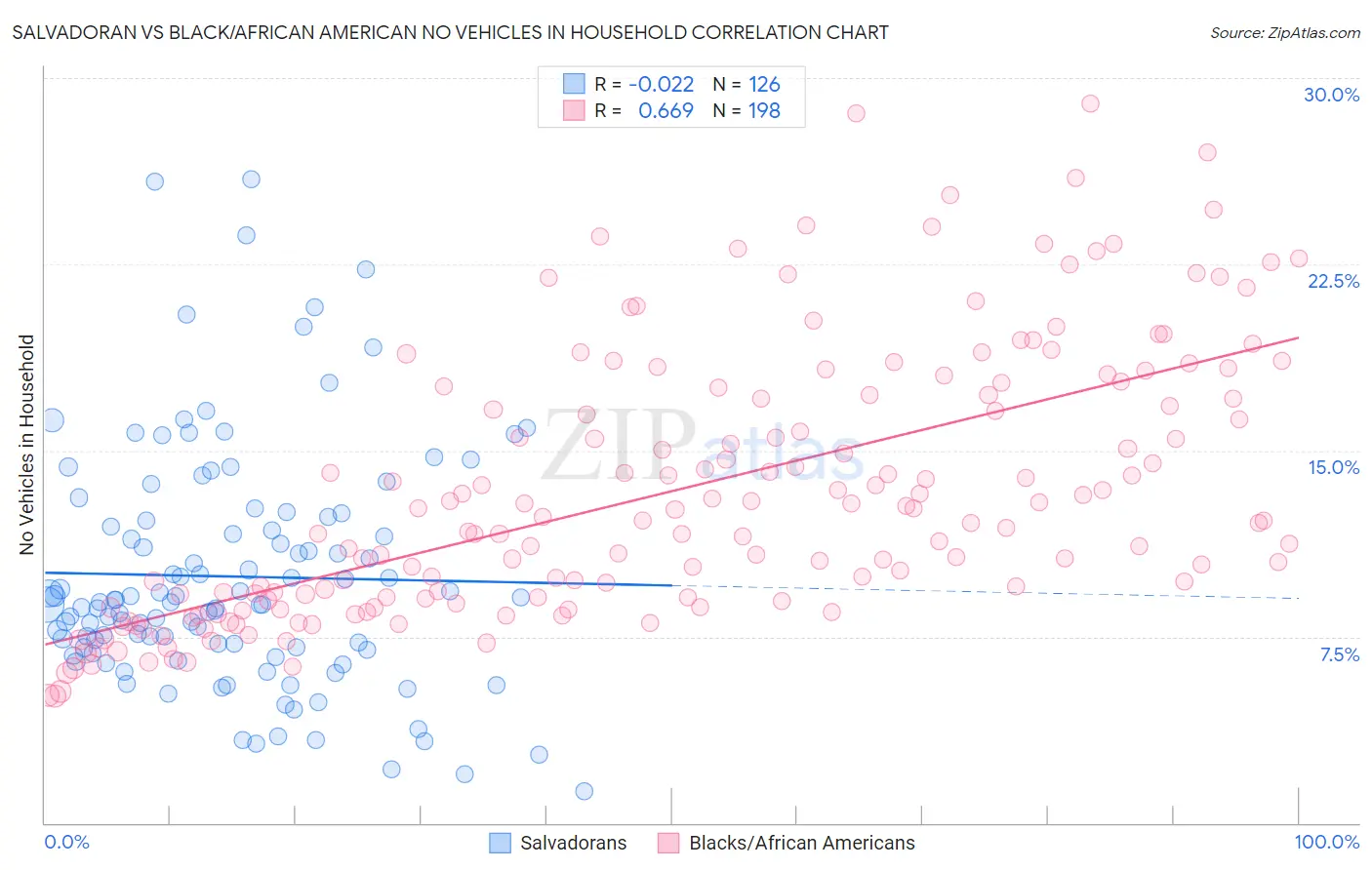 Salvadoran vs Black/African American No Vehicles in Household