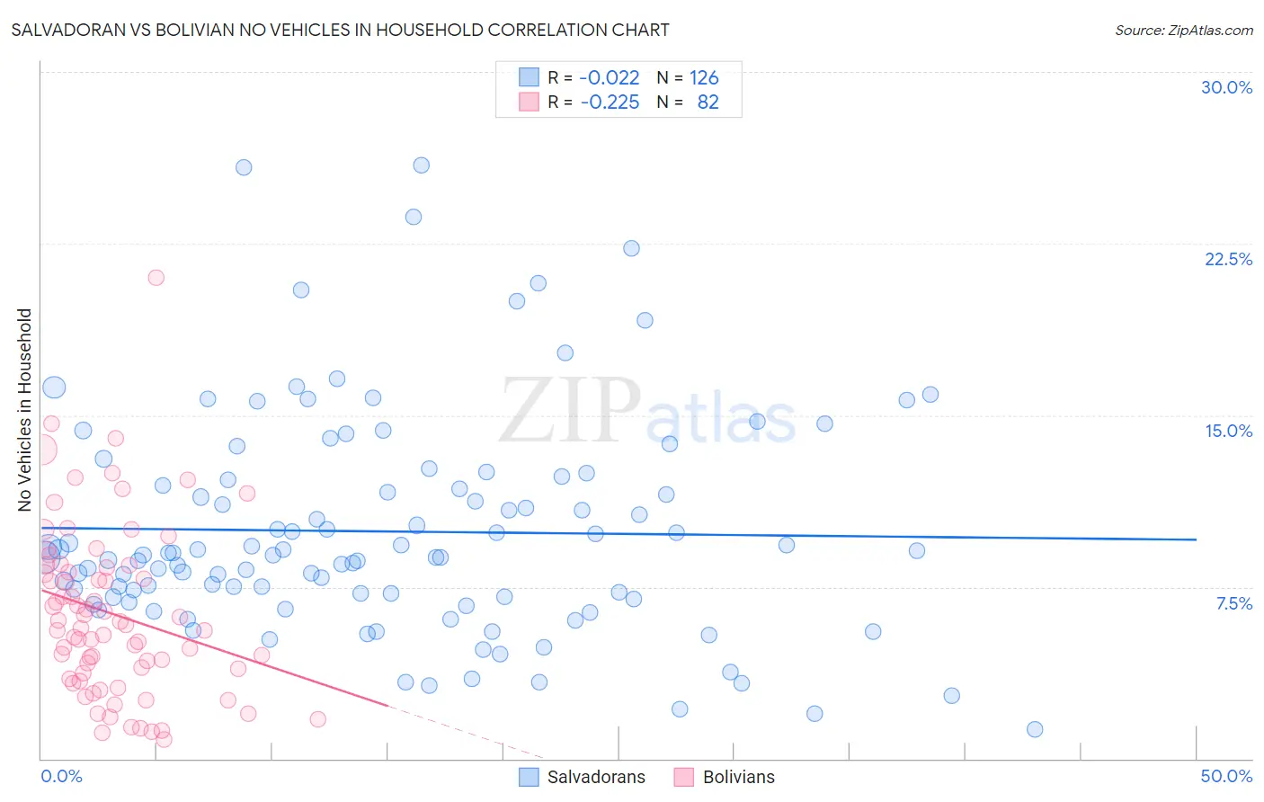 Salvadoran vs Bolivian No Vehicles in Household