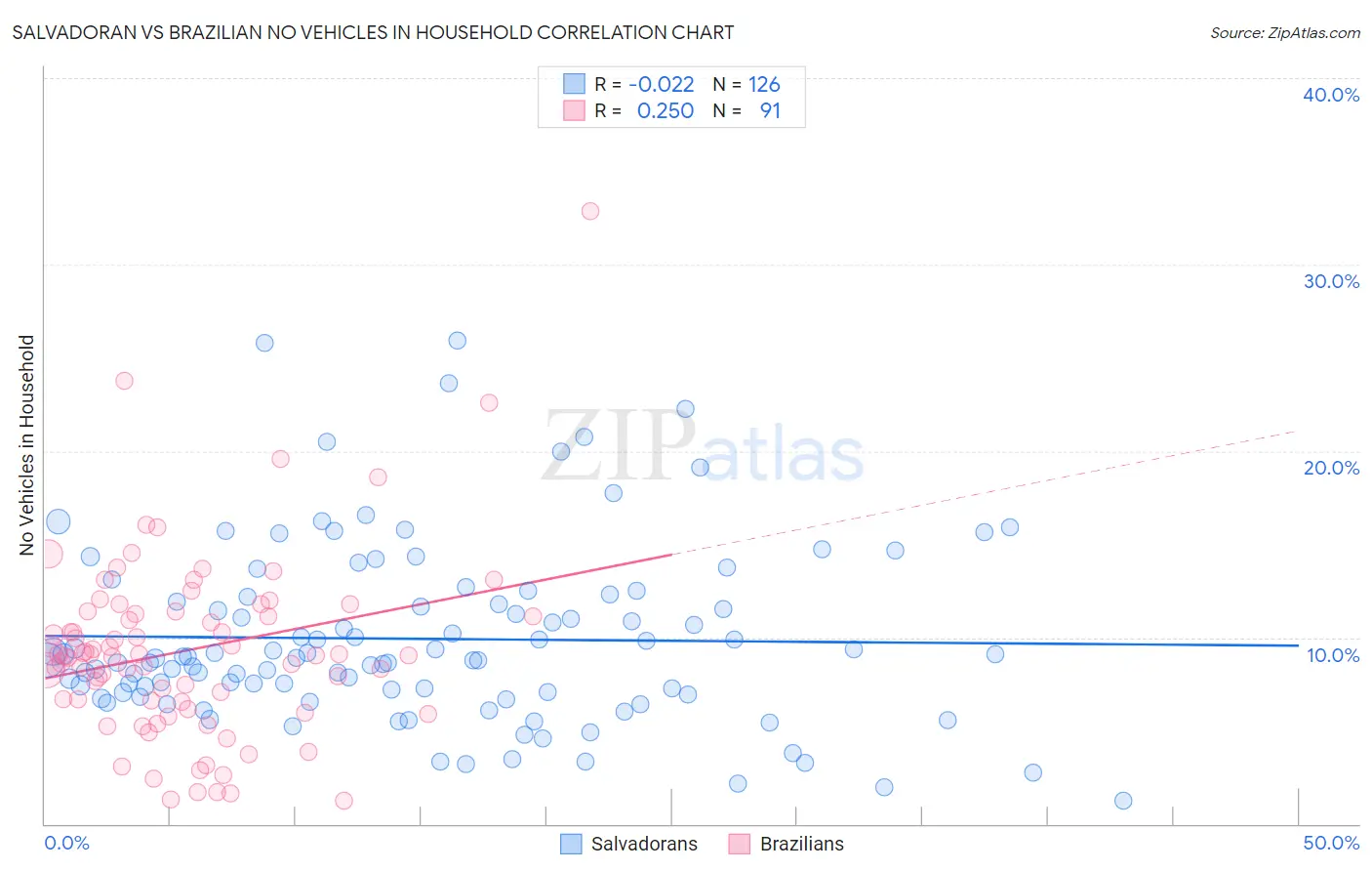 Salvadoran vs Brazilian No Vehicles in Household