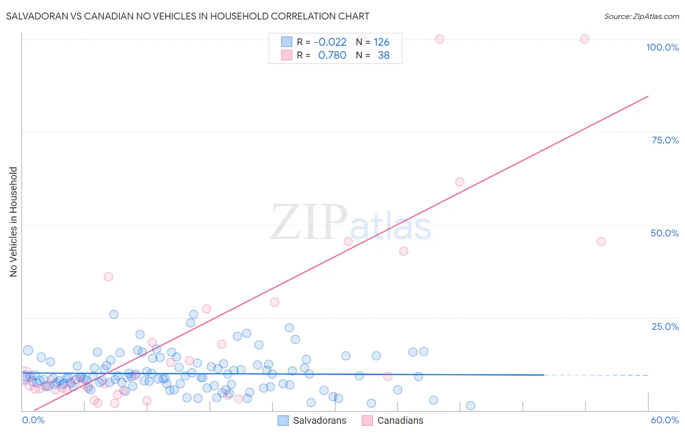 Salvadoran vs Canadian No Vehicles in Household